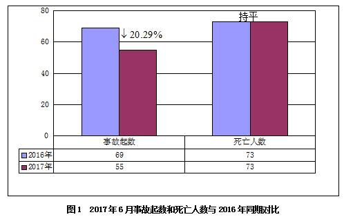 2017年6月房屋市政工程生產(chǎn)安全事故情況通報