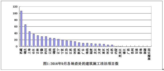 住房城鄉(xiāng)建設(shè)部辦公廳關(guān)于2016年9月份全國建筑施工轉(zhuǎn)包違法分包行為查處情況的通報